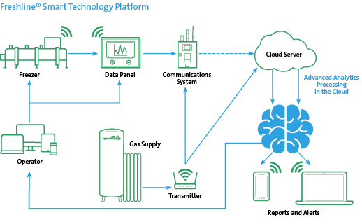 45889_Freshline_SMART_Technology_diagram