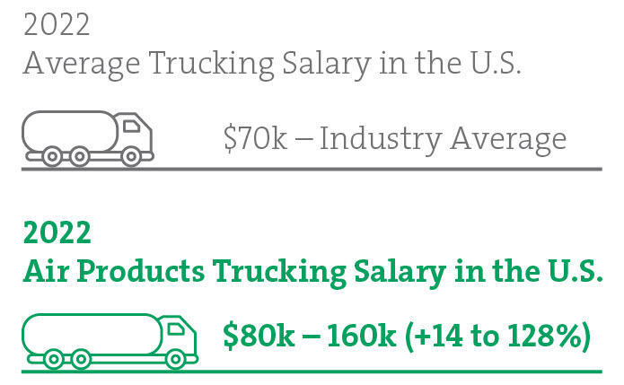 Truck Driver Salary Range Trucks
